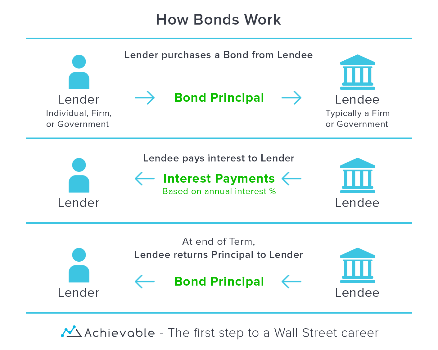 How Bonds Work – A Visual Guide How Bonds Work - A Visual Guide