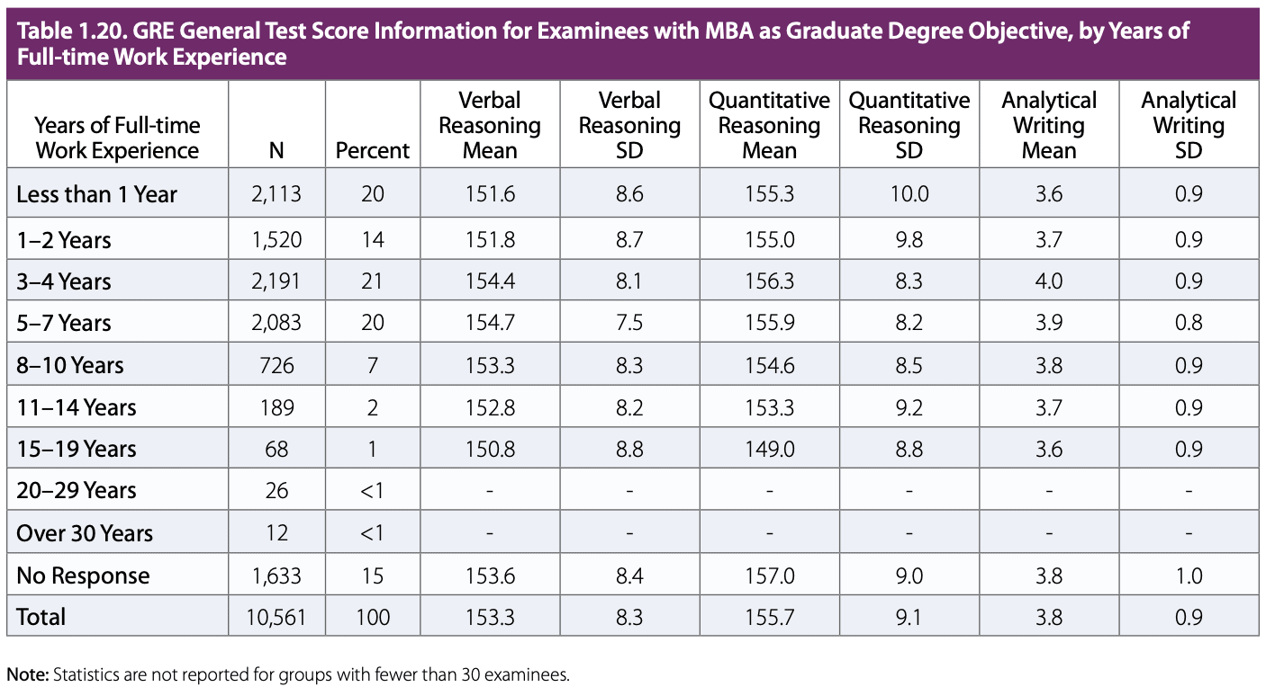 MBA programs work experience gre scores
