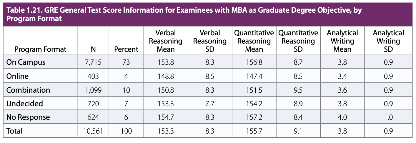 GRE MBA programs online on campus