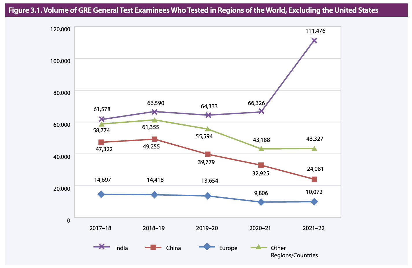 GRE test takers by region – chart