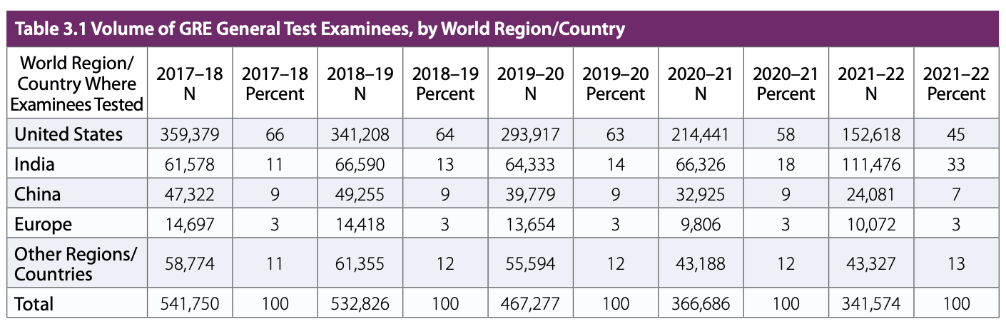 GRE test takers by region – table
