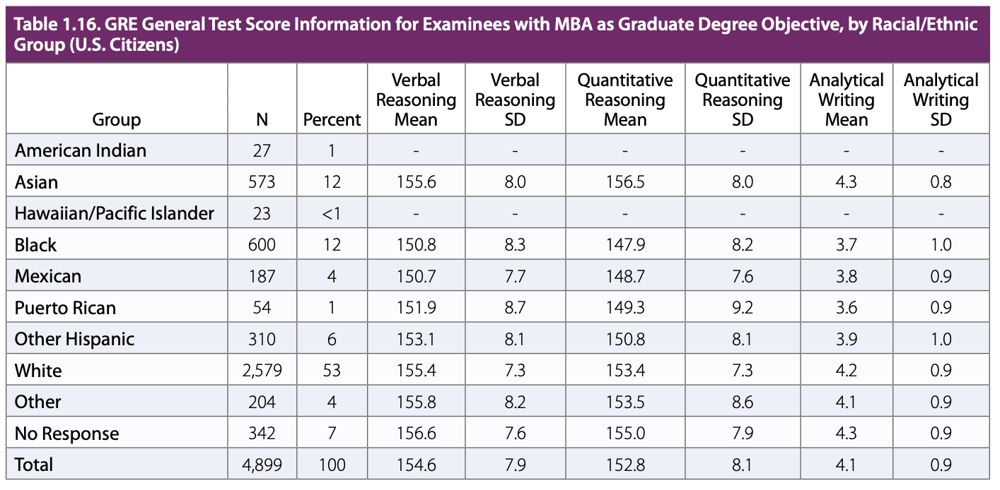 GRE test takers targeting MBA programs by ethnic group