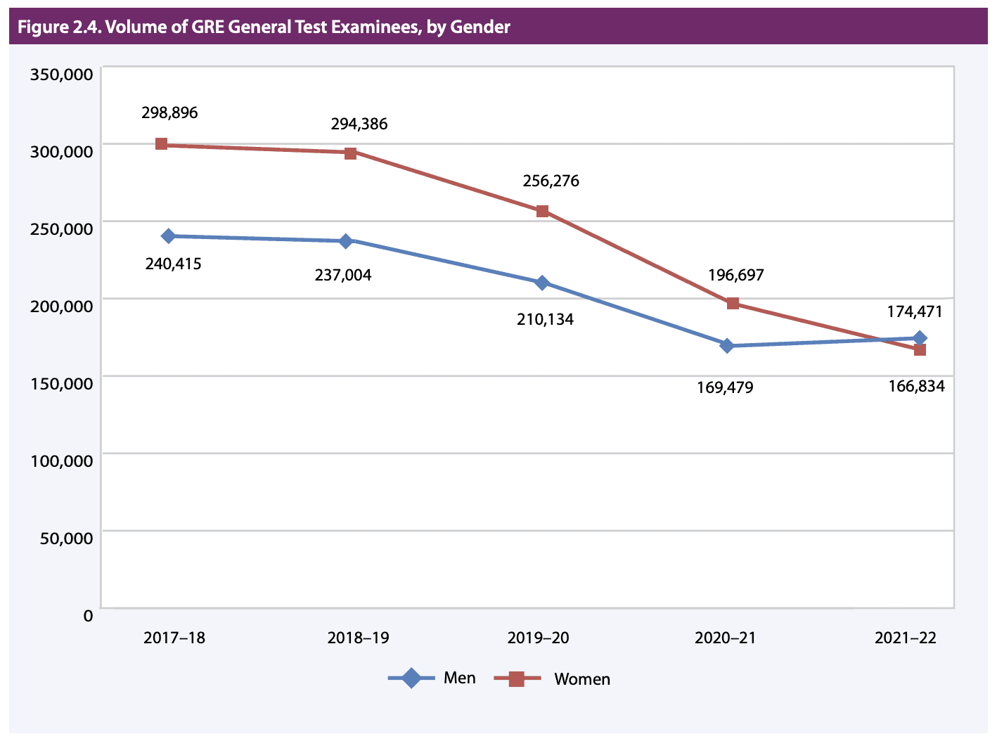 Test takers per year by gender