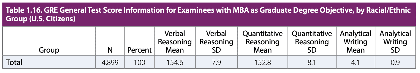 Good GRE score for MBA