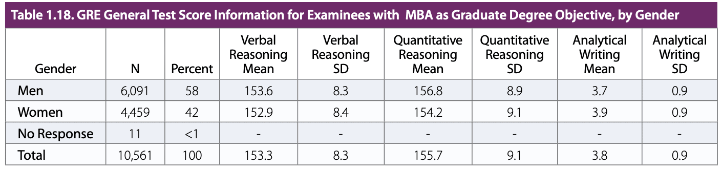 GRE scores for MBA applicants by gender