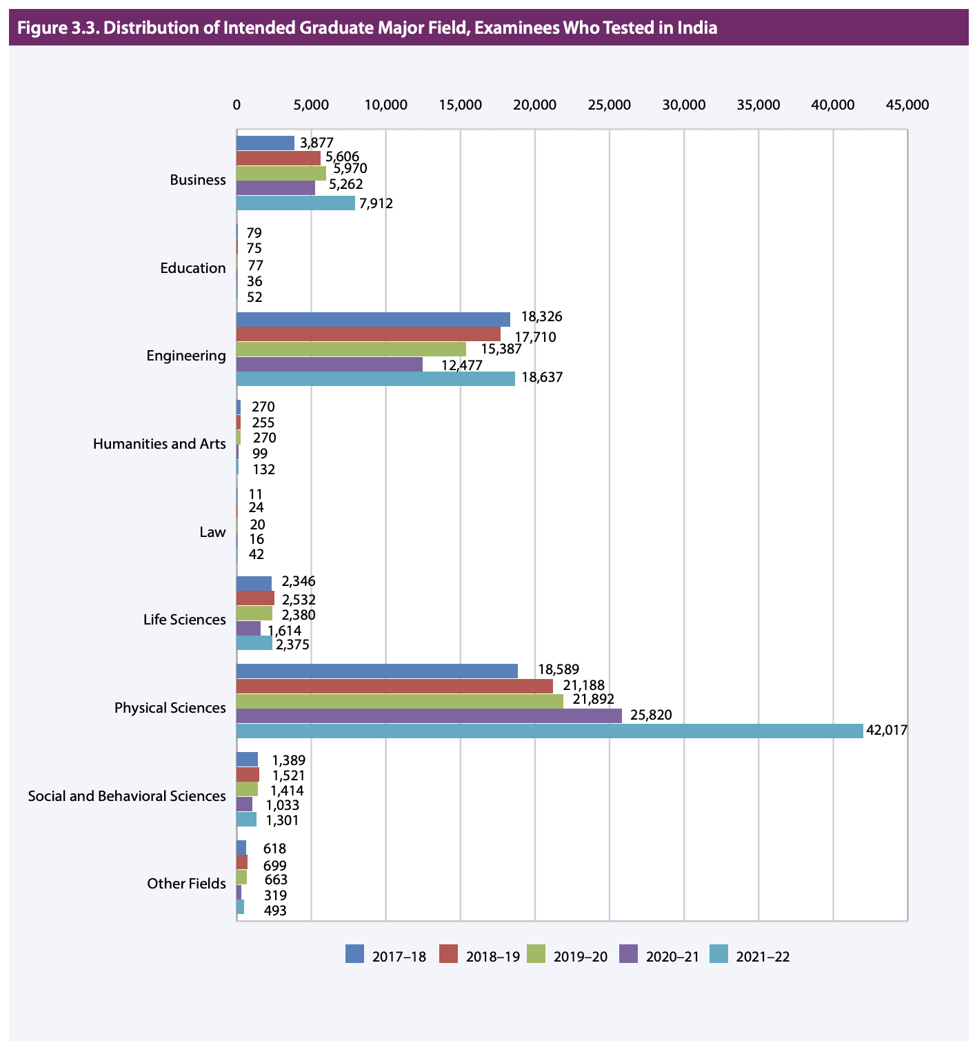 GRE test takers by intended major in India