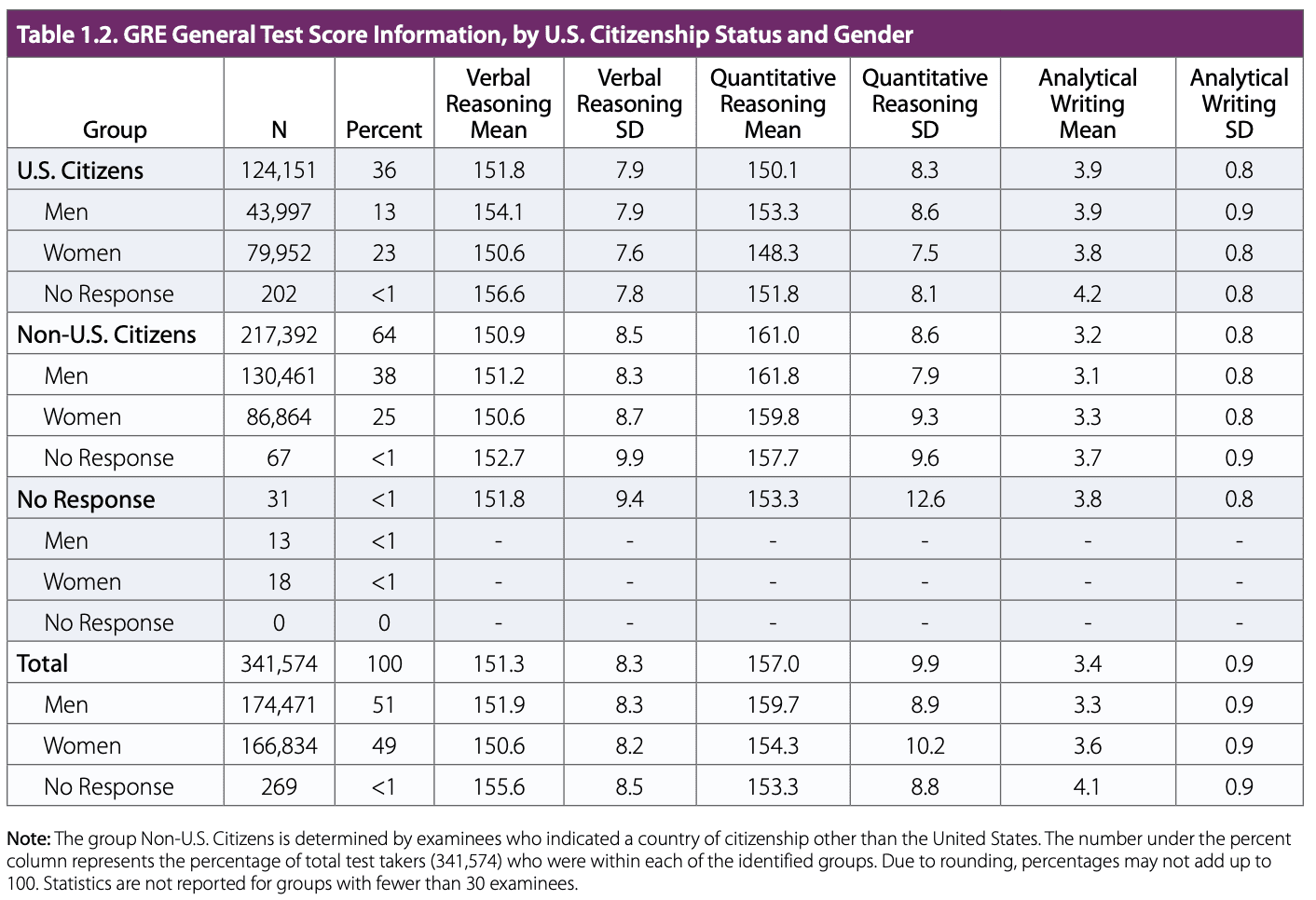 GRE Statistics 2022 – US Citizenship and Gender