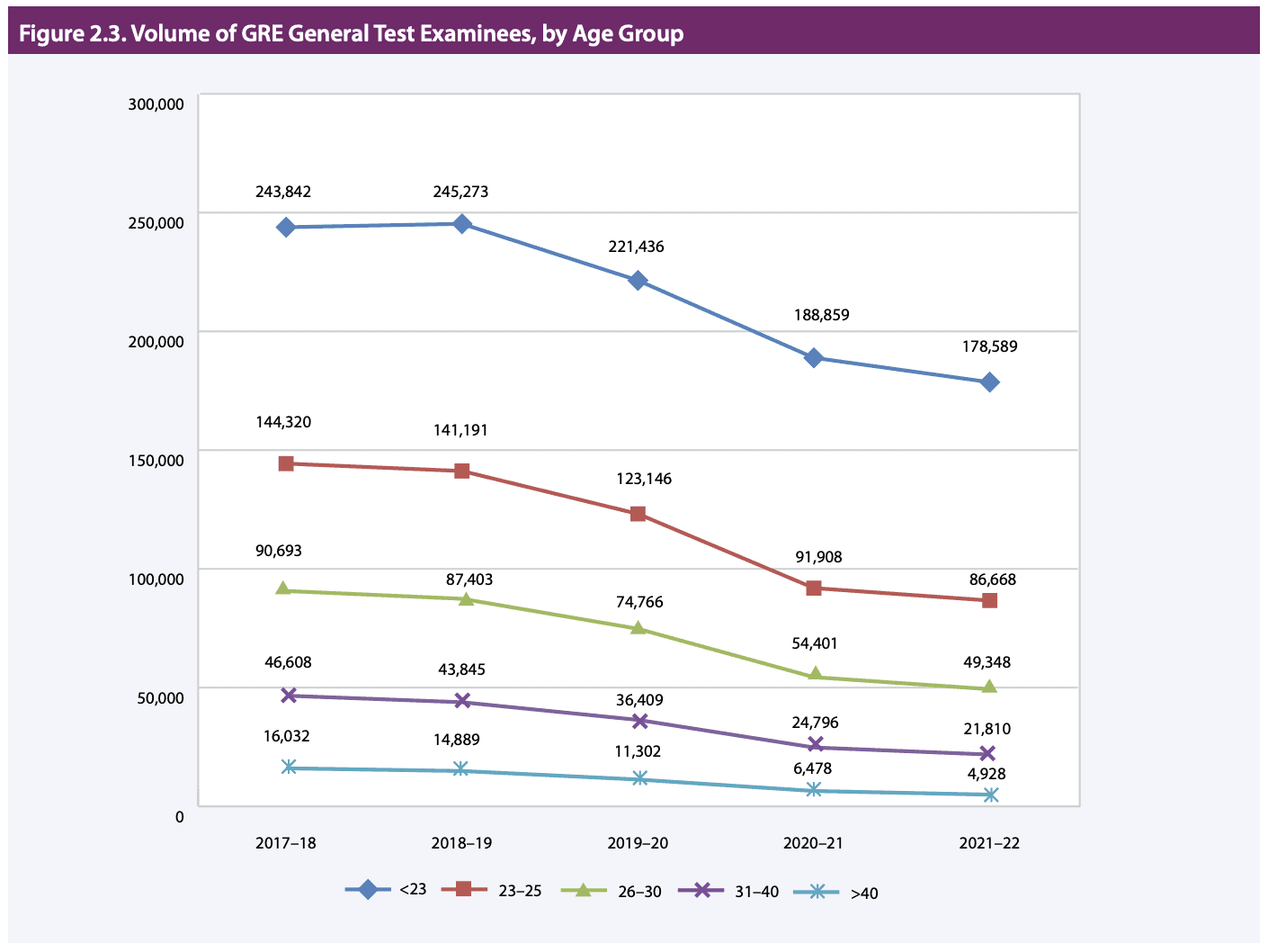 GRE test takers by age – chart