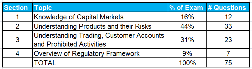 SIE Exam Question Breakdown SIE Exam Difficulty and Question Breakdown