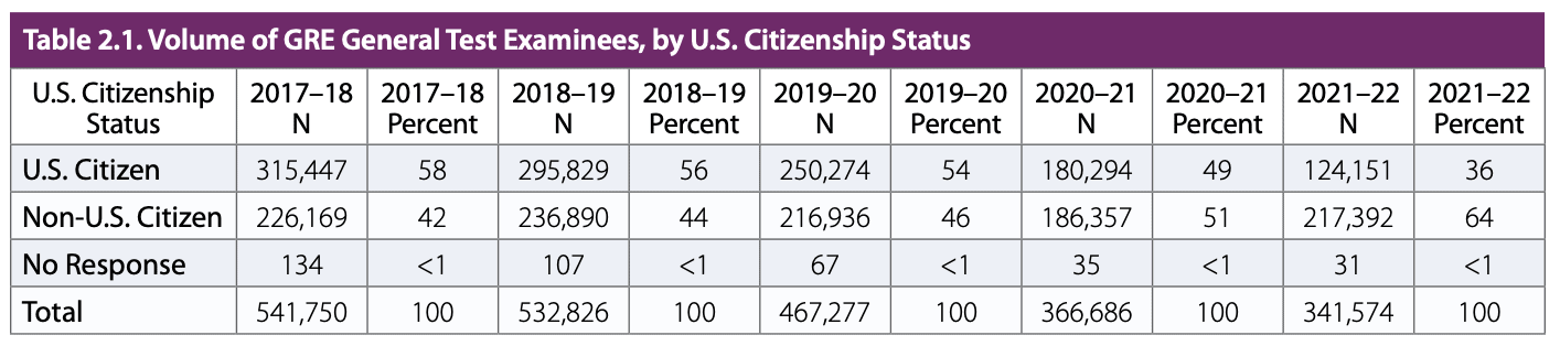 GRE-test-takers-per-year-by-citizenship-status-table