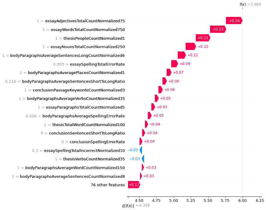GRE essay scoring factors – waterfall plot – 6.0 score