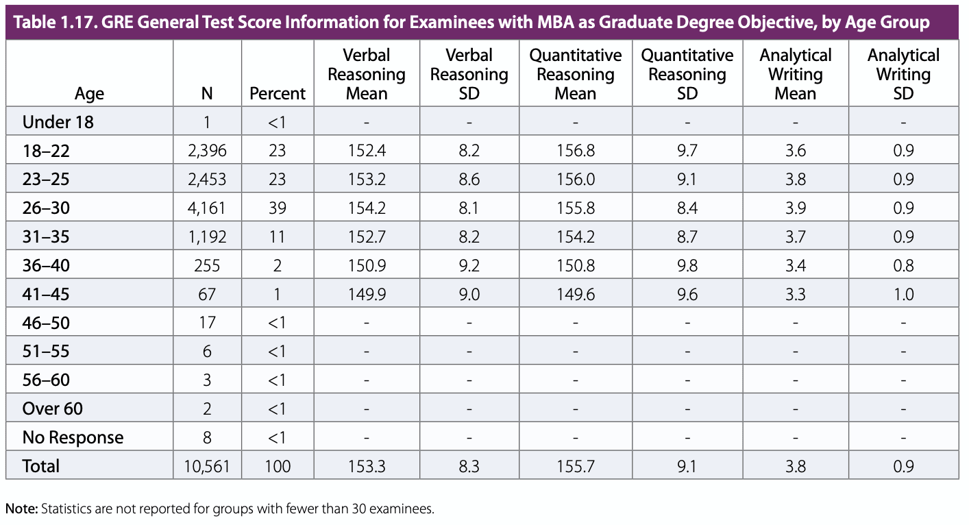 GRE test takers targeting MBA programs by age