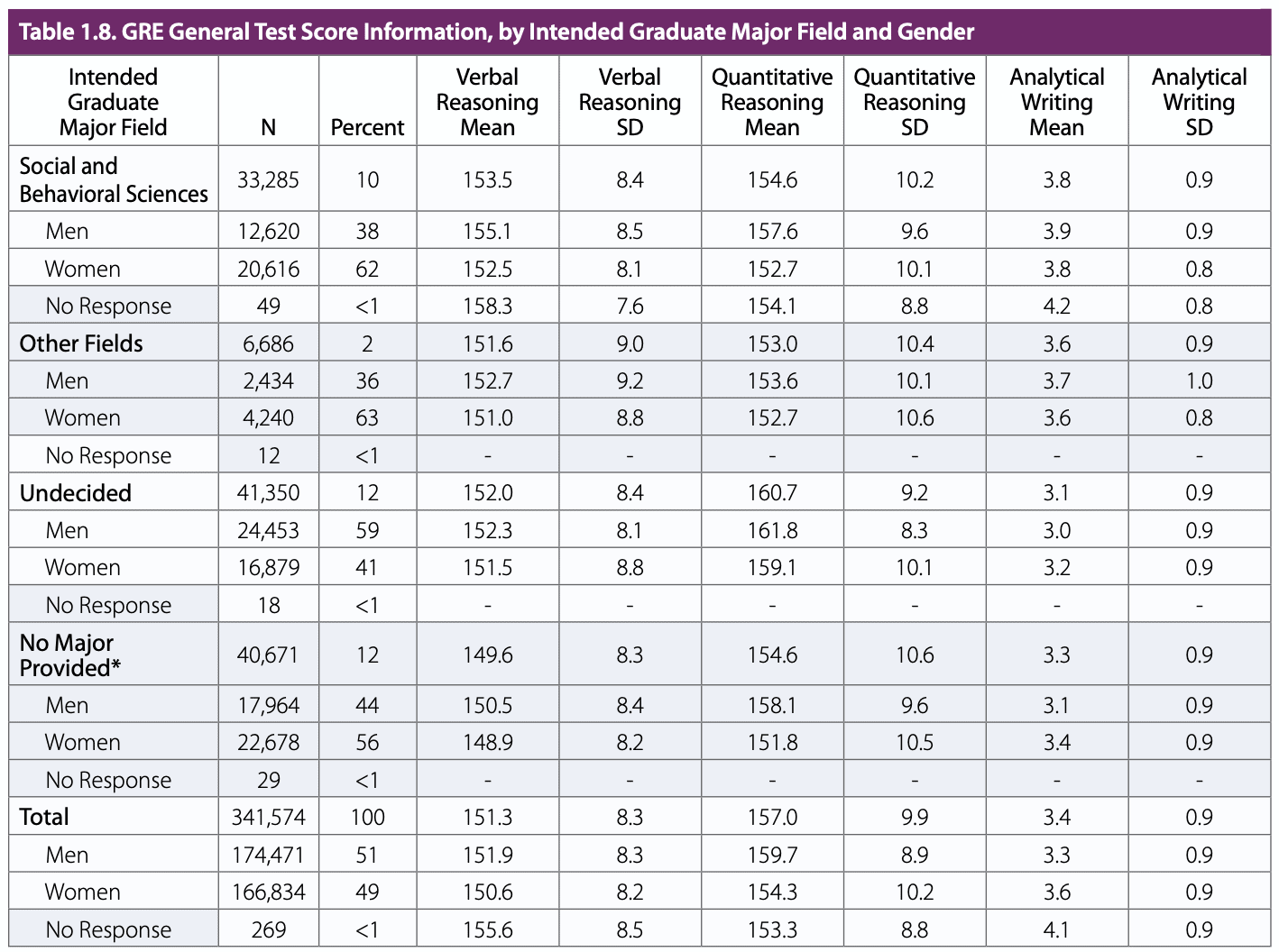 GRE score by major – part 2
