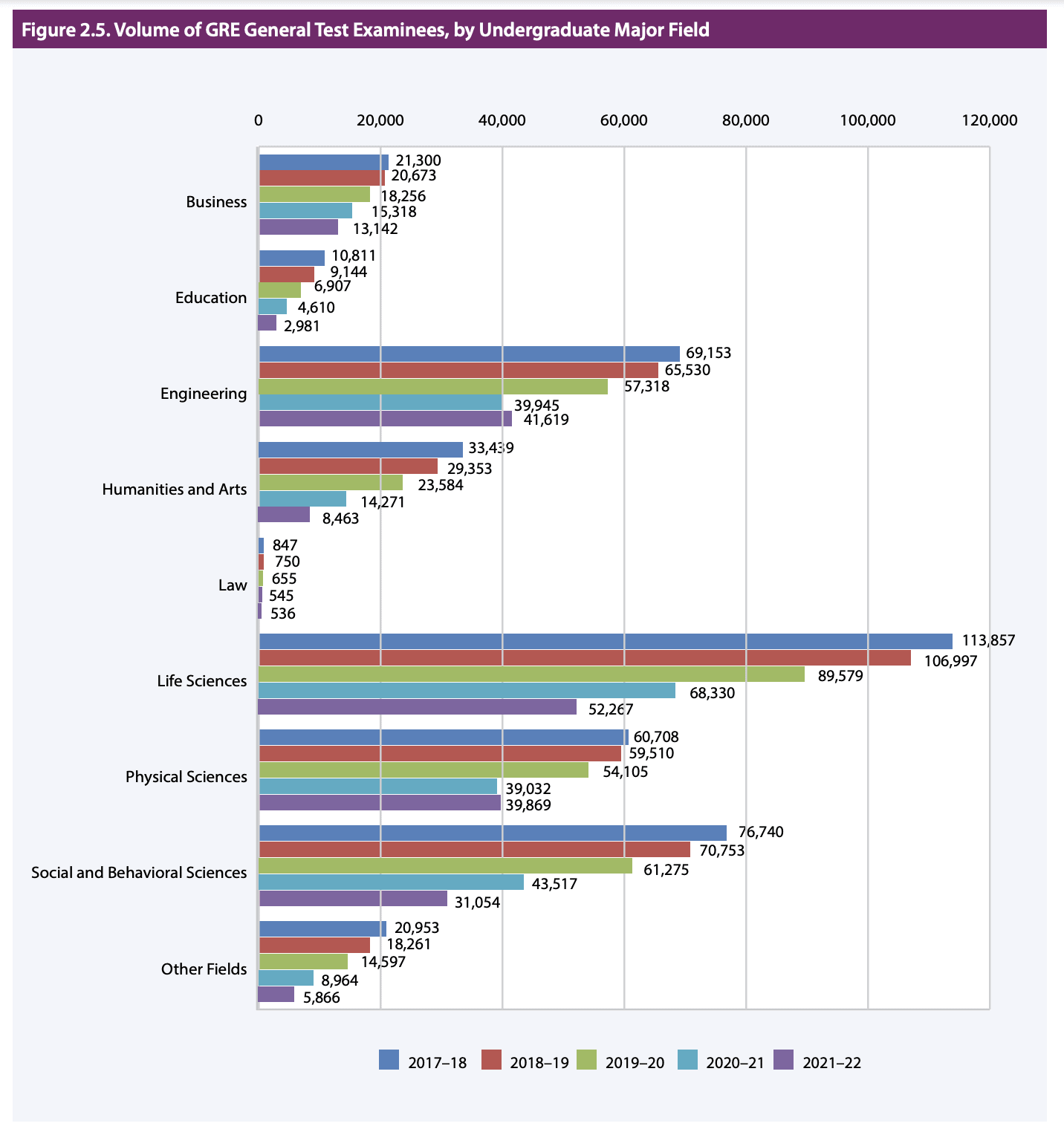 GRE test takers by undergraduate major