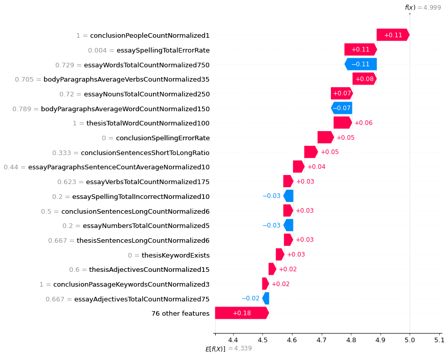 GRE essay scoring factors – waterfall plot