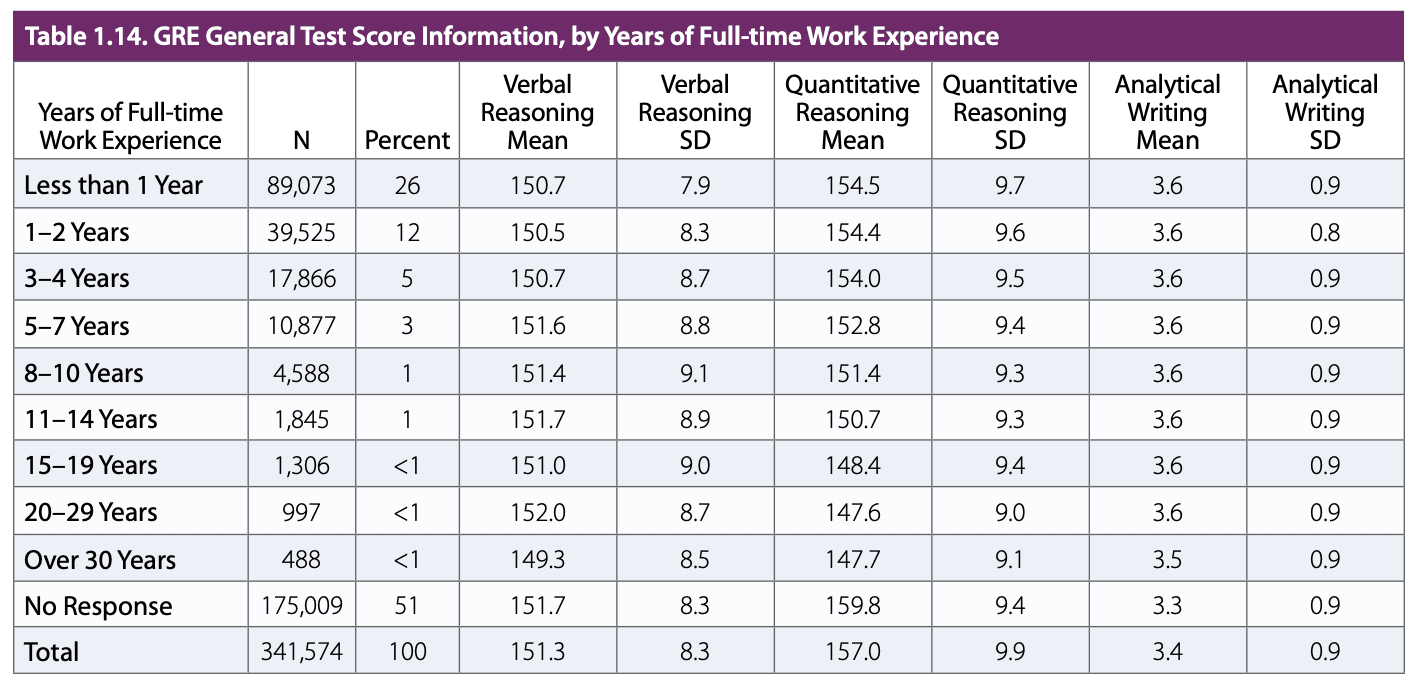 GRE Test takers years of work experience