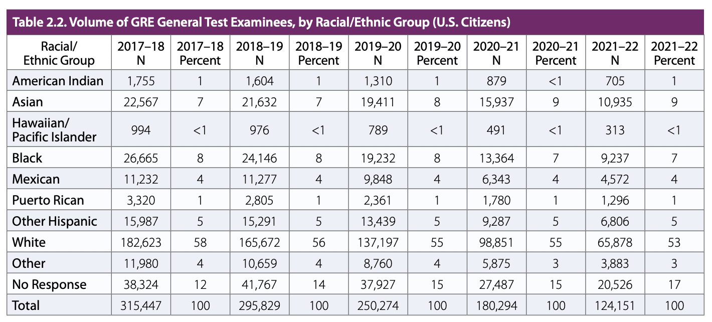 US-test-takers-per-year-by-ethnic-group-table