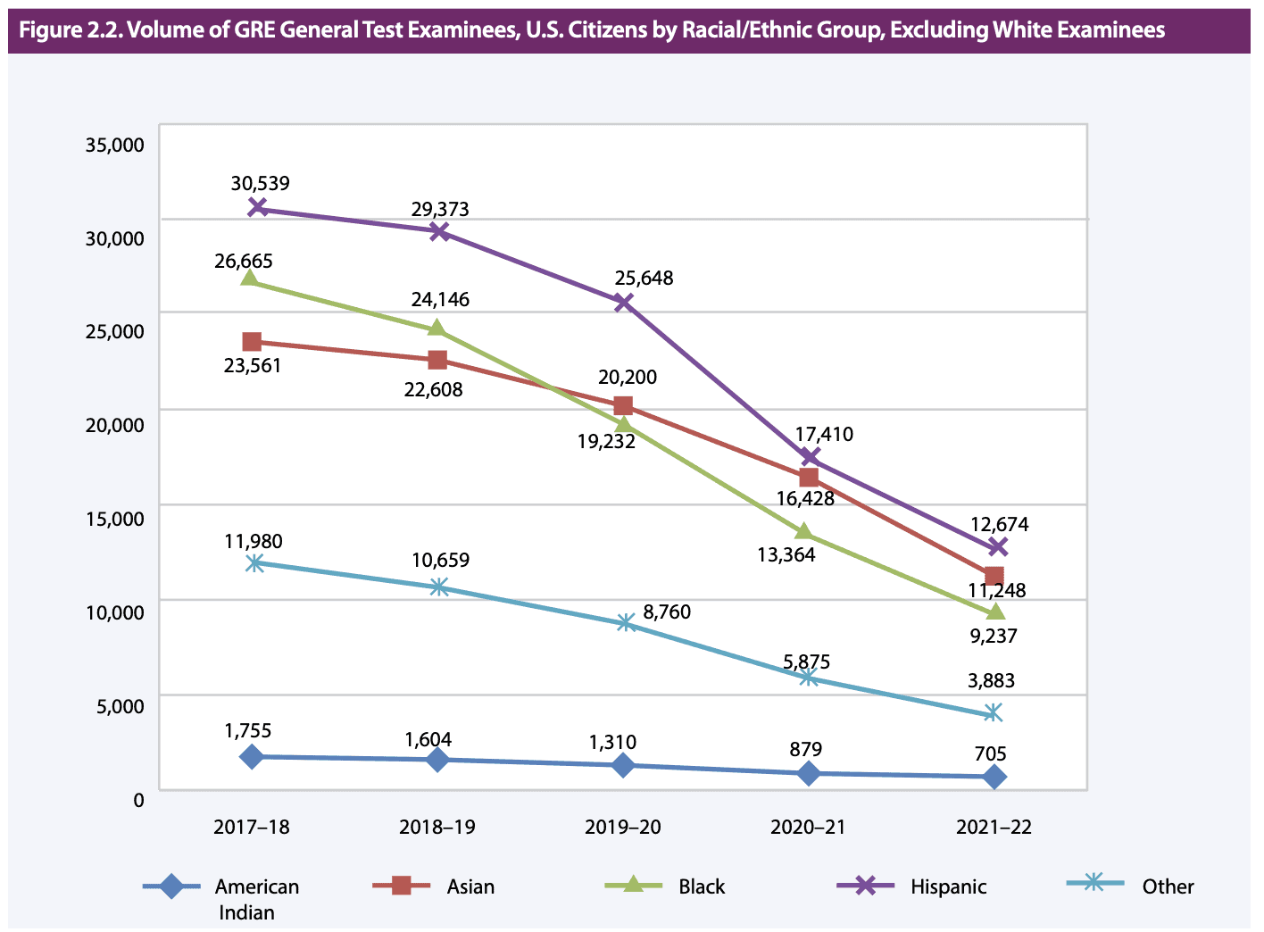 US-test-takers-per-year-by-ethnic-group-chart