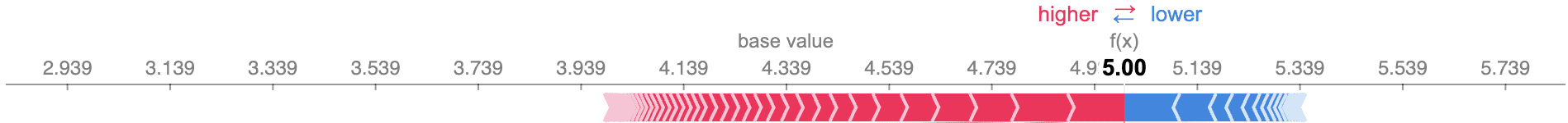 GRE essay scoring factors – force plot