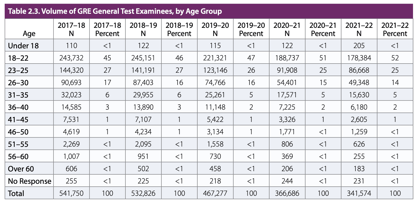 GRE-test-takers-by-age-table