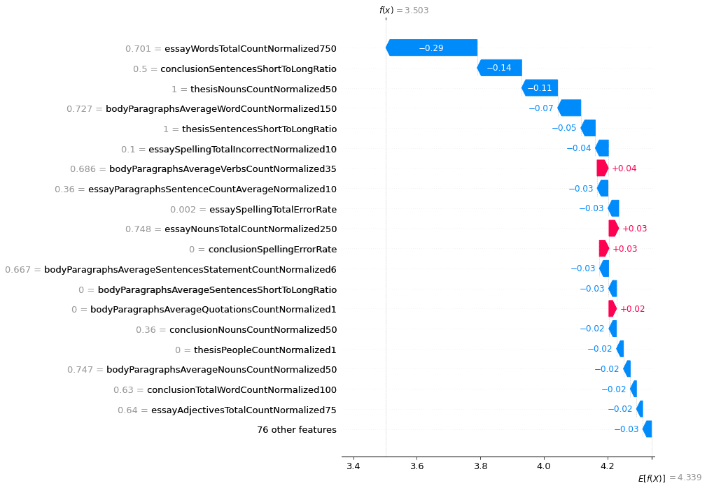 GRE essay scoring factors – waterfall plot – 3.5 score