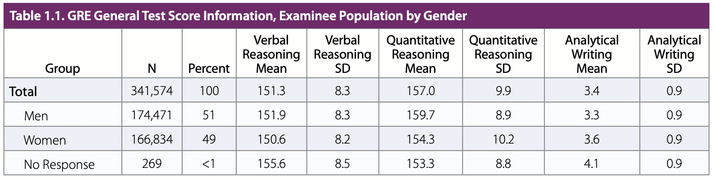 How well did men and women score on the GRE exam in 2022?