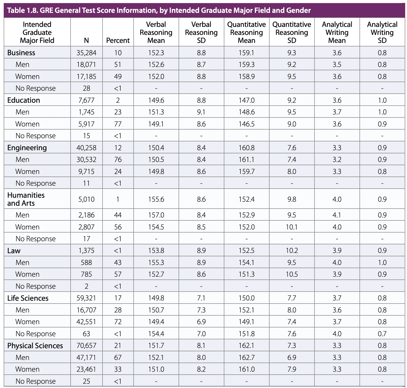 GRE score by major – part 1